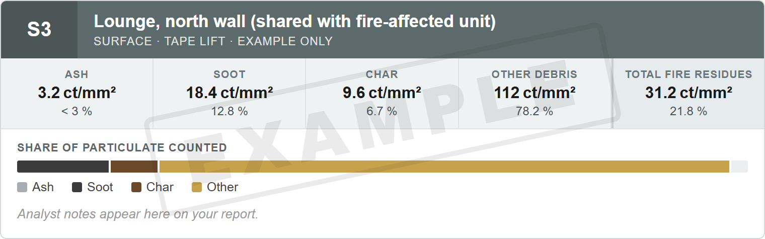 Example surface result card with illustrative figures: ash 3.2, soot 18.4, char 9.6 and other debris 112 counts per square millimetre, with total fire residues of 31.2 counts per square millimetre