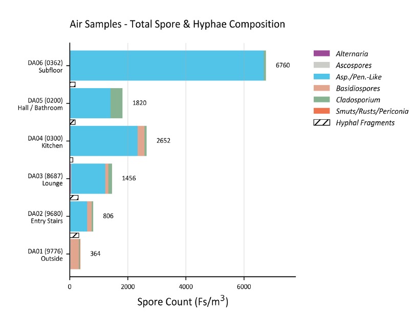 Scaada NZ spore trap composition chart showing six air sample locations within a single building, with the outdoor reference sample at 364 fs/m3 and the indoor subfloor sample at 6760 fs/m3 dominated by Aspergillus/Penicillium
